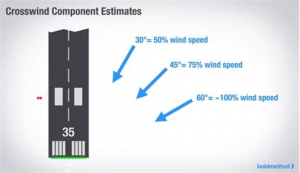 Crosswind Chart